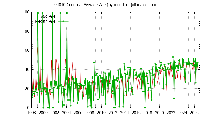 Graph of the Monthly Average Age of 94010 Condos Sold - 94010 Real Estate Trends