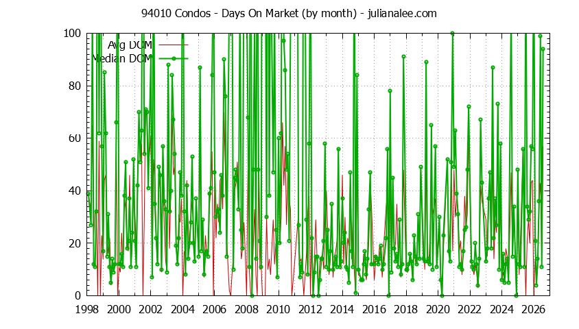 Graph of the Monthly Average Days On Market for 94010 Condos - 94010 Real Estate Trends