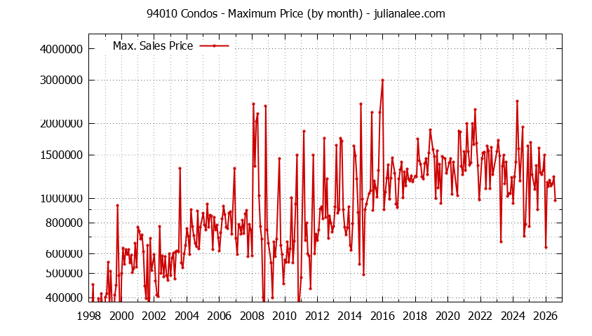 Graph of the Monthly Maximum Price of 94010 Condos - 94010 Real Estate Trends