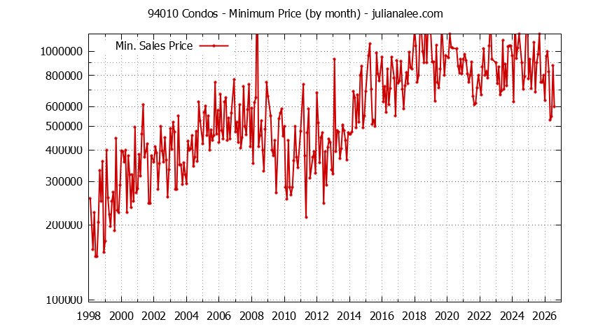 Graph of the Monthly Minimum Price of 94010 Condos - 94010 Real Estate Trends
