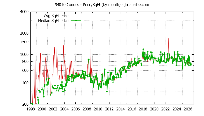 Graph of the Monthly Average Price Per Square Foot for 94010 Condos - 94010 Real Estate Trends