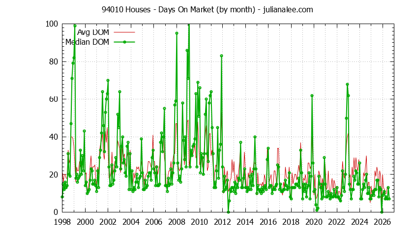 Graph of the Monthly Average Days On Market for 94010 Houses - 94010 Real Estate Trends