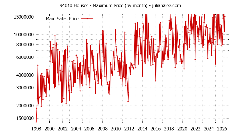 Graph of the Monthly Maximum Price of 94010 Houses - 94010 Real Estate Trends
