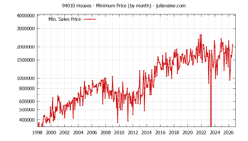 Graph of the Monthly Minimum Price of 94010 Houses - 94010 Real Estate Trends