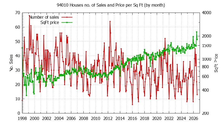 Graph of the Monthly Number of 94010 Houses Sold - 94010 Real Estate Trends
