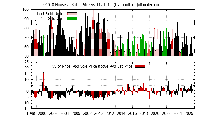 Graph of the Monthly Average Sales Price vs. List Price for 94010 Houses - 94010 Real Estate Trends