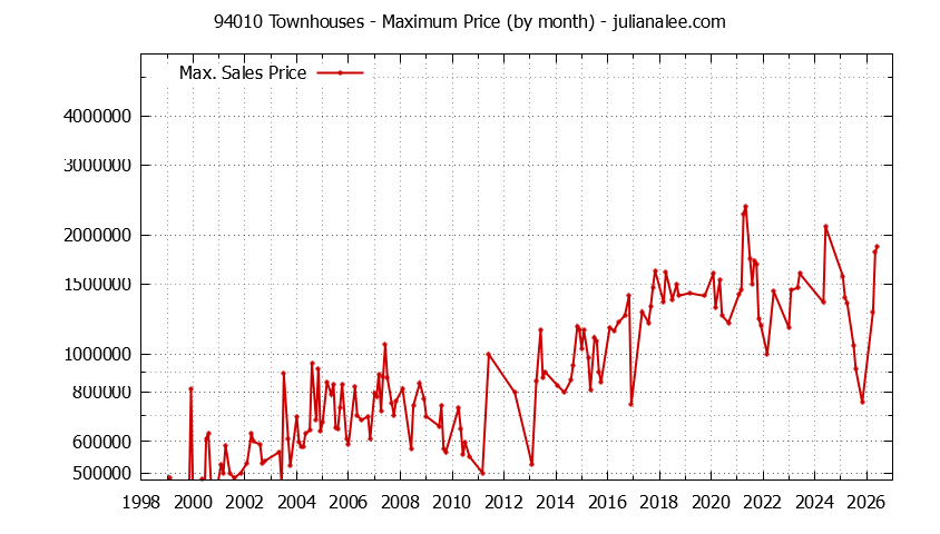 Graph of the Monthly Maximum Price of 94010 Townhouses - 94010 Real Estate Trends