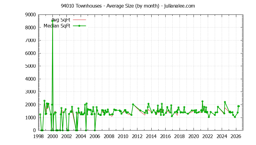Graph of the Monthly Average Size of 94010 Townhouses Sold - 94010 Real Estate Trends