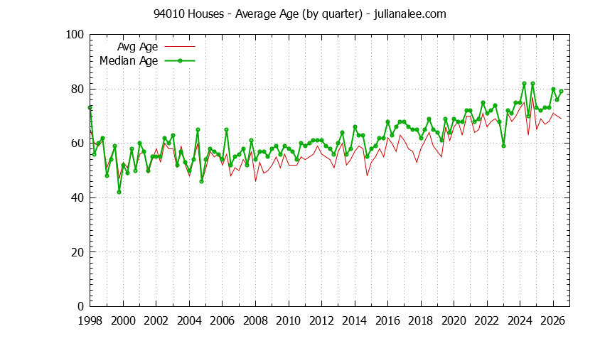 Quarterly Average Age of 94010 Houses Sold Graph of the Quarterly Average Age of 94010 Houses Sold - 94010 Real Estate Trends