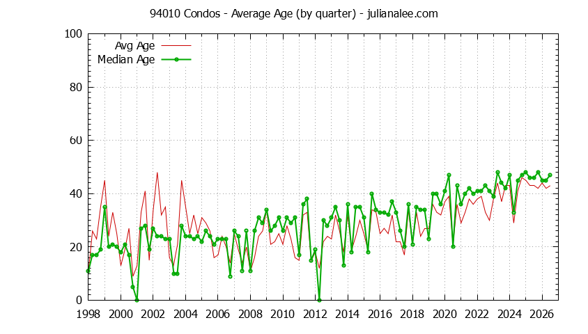 Quarterly Average Age of 94010 Condos Sold Graph of the Quarterly Average Age of 94010 Condos Sold - 94010 Real Estate Trends