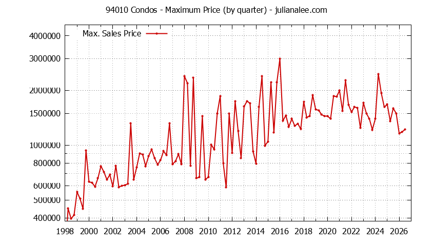 Graph of the Quarterly Maximum Price of 94010 Condos - 94010 Real Estate Trends
