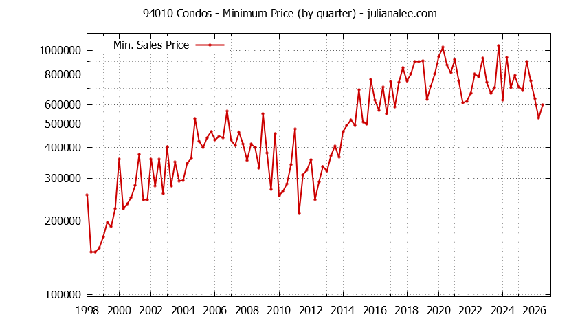 Graph of the Quarterly Minimum Price of 94010 Condos - 94010 Real Estate Trends