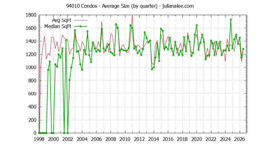Graph of the Quarterly Average Size of 94010 Condos Sold - 94010 Real Estate Trends
