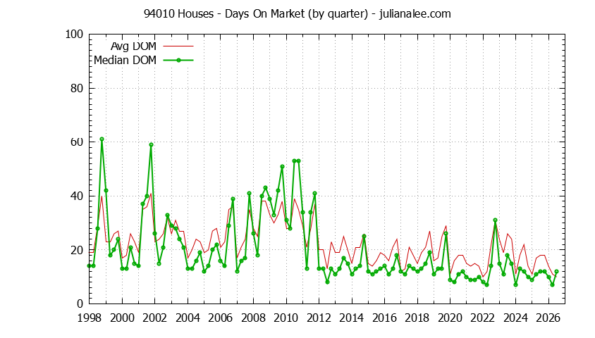 Graph of the Quarterly Average Days On Market for 94010 Houses - 94010 Real Estate Trends