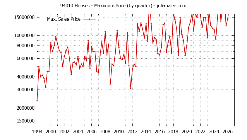 Graph of the Quarterly Maximum Price of 94010 Houses - 94010 Real Estate Trends