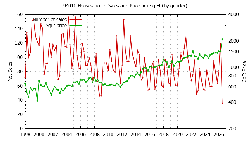 Graph of the Quarterly Number of 94010 Houses Sold - 94010 Real Estate Trends
