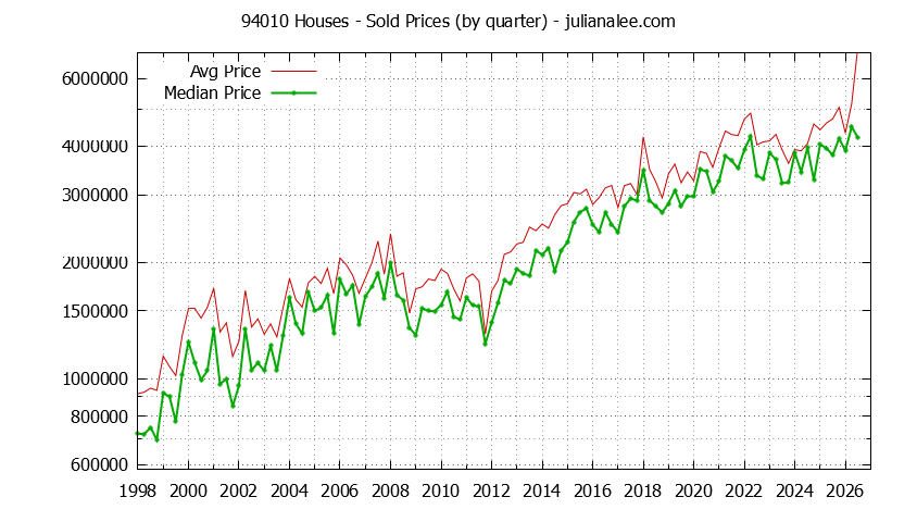 Graph of the Quarterly Median and Average 94010 Home Prices for Houses - 94010 Real Estate Trends