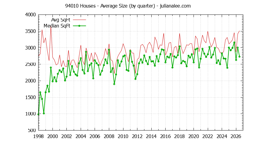 Graph of the Quarterly Average Size of 94010 Houses Sold - 94010 Real Estate Trends