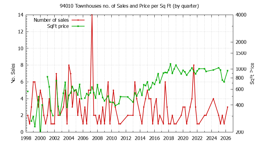 Graph of the Quarterly Number of 94010 Townhouses Sold - 94010 Real Estate Trends