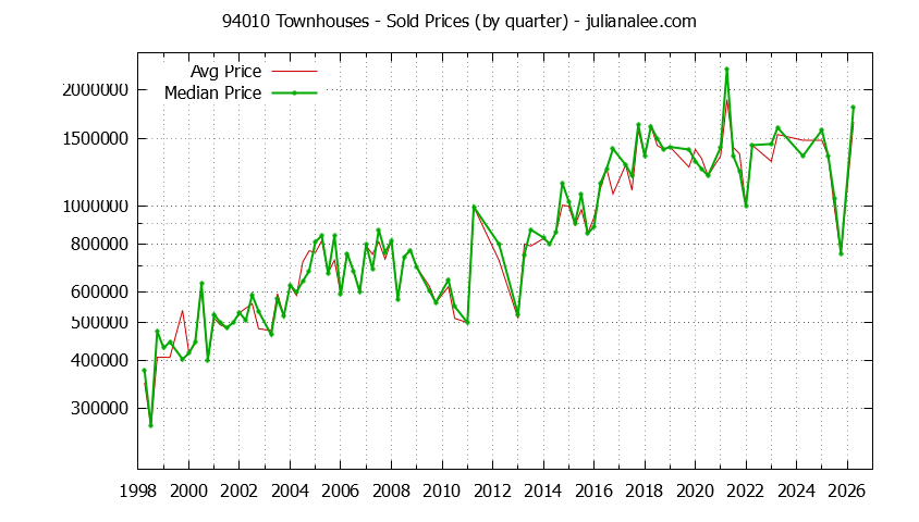 Graph of the Quarterly Median and Average 94010 Home Prices for Townhouses - 94010 Real Estate Trends