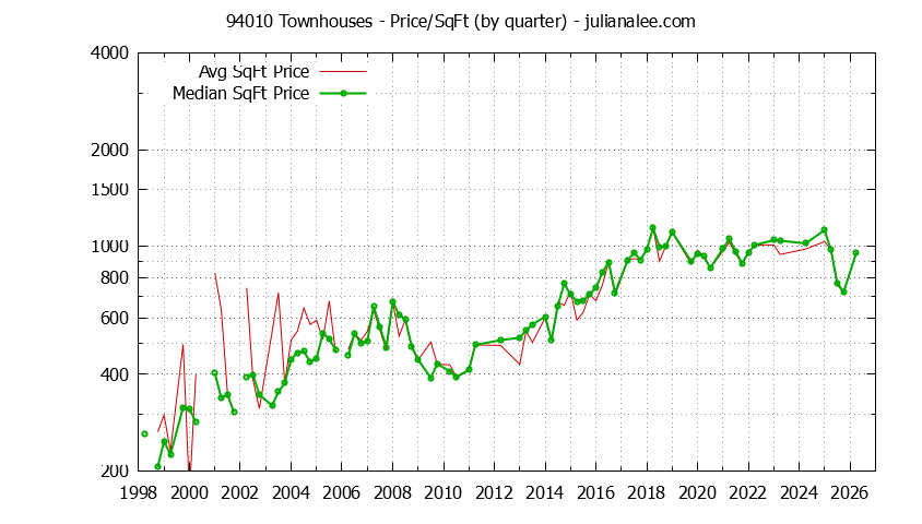 Graph of the Quarterly Average Price Per Square Foot for 94010 Townhouses - 94010 Real Estate Trends