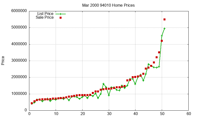94010 Homes Just Sold 2000-03 94010 Homes Just Sold 2000-03