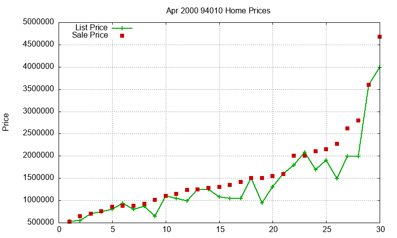 94010 Homes Just Sold 2000-04