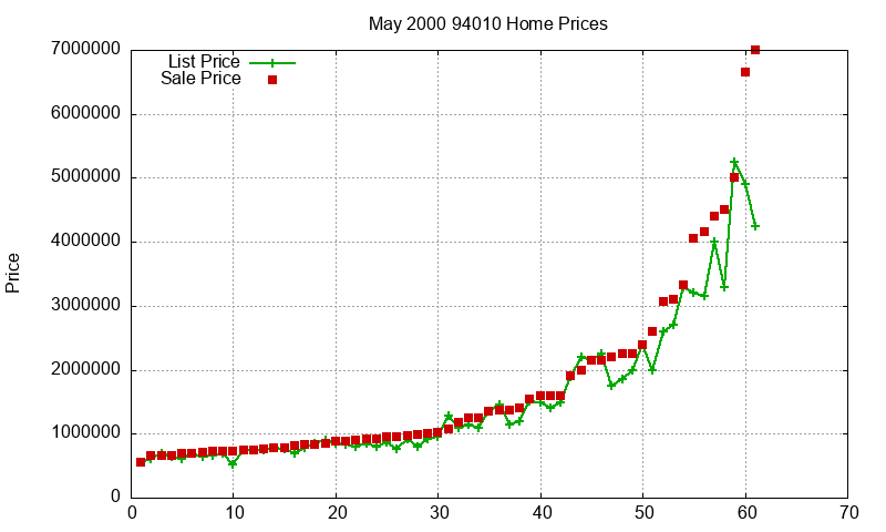 94010 Homes Just Sold 2000-05 94010 Homes Just Sold 2000-05