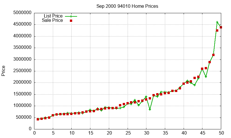 94010 Homes Just Sold 2000-09 94010 Homes Just Sold 2000-09
