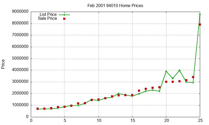 94010 Homes Just Sold 2001-02