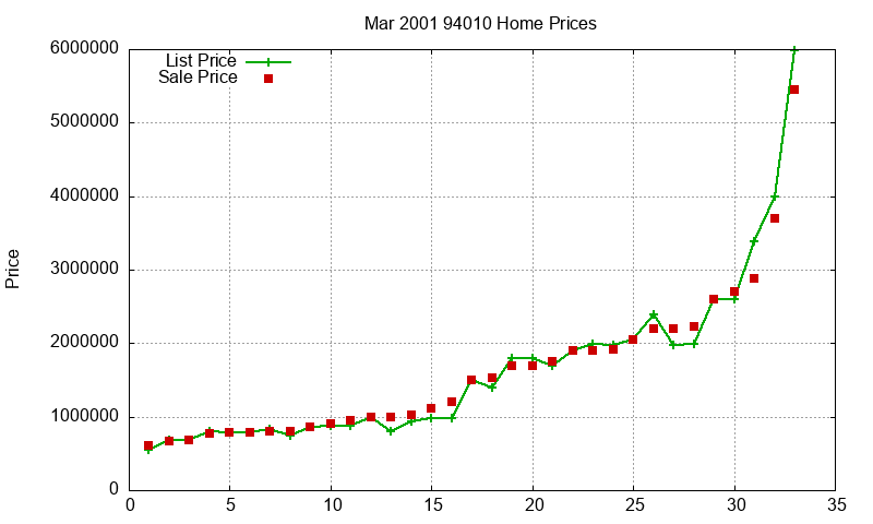 94010 Homes Just Sold 2001-03 94010 Homes Just Sold 2001-03