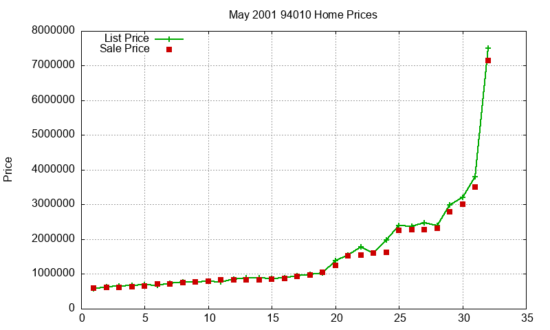 94010 Homes Just Sold 2001-05 94010 Homes Just Sold 2001-05