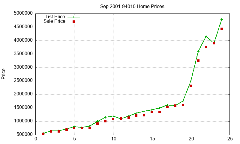 94010 Homes Just Sold 2001-09