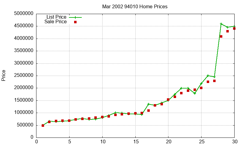 94010 Homes Just Sold 2002-03