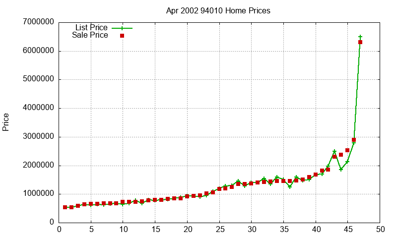 94010 Homes Just Sold 2002-04 94010 Homes Just Sold 2002-04