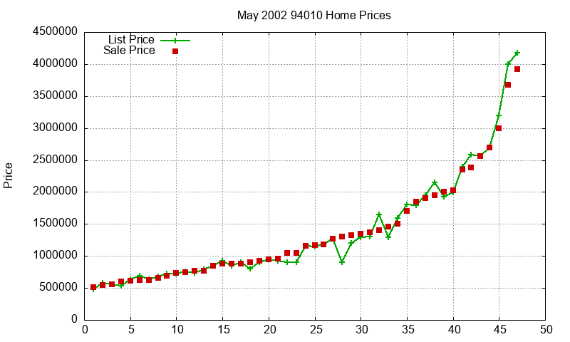 94010 Homes Just Sold 2002-05
