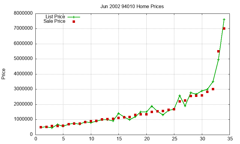 94010 Homes Just Sold 2002-06