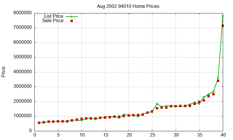 94010 Homes Just Sold 2002-08