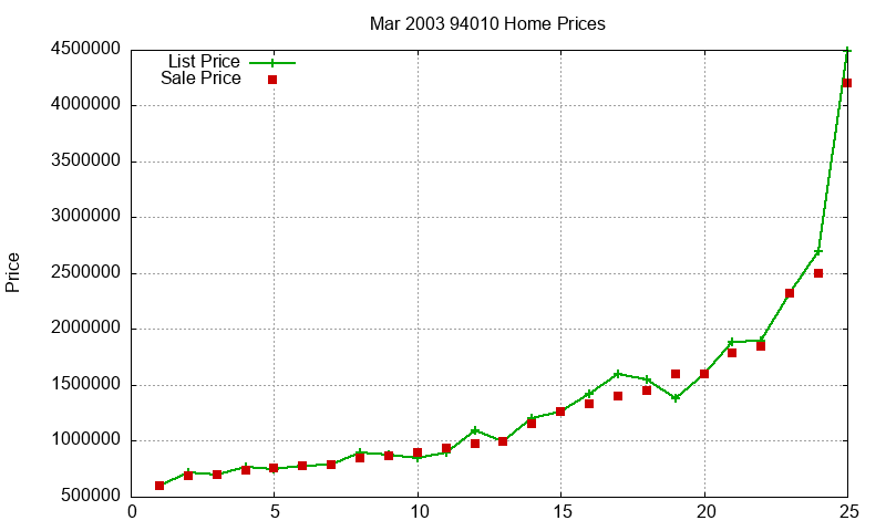 94010 Homes Just Sold 2003-03 94010 Homes Just Sold 2003-03