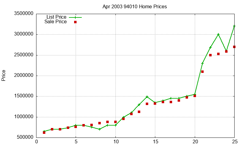 94010 Homes Just Sold 2003-04