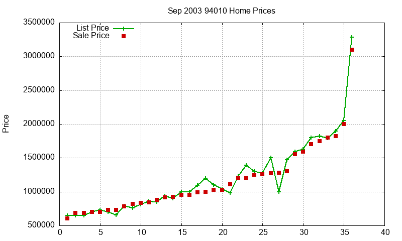 94010 Homes Just Sold 2003-09 94010 Homes Just Sold 2003-09