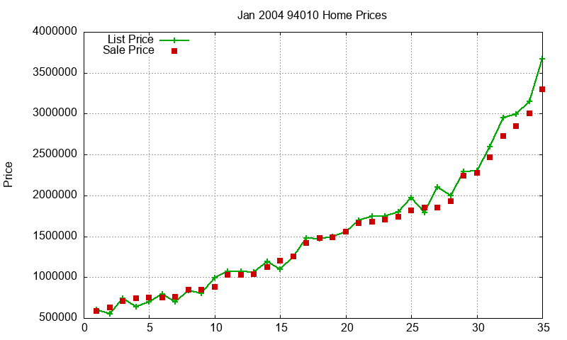 94010 Homes Just Sold 2004-01