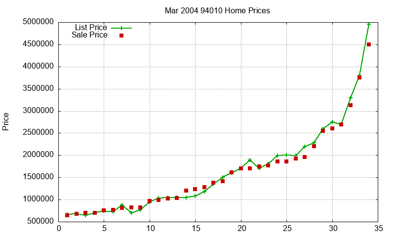 94010 Homes Just Sold 2004-03 94010 Homes Just Sold 2004-03