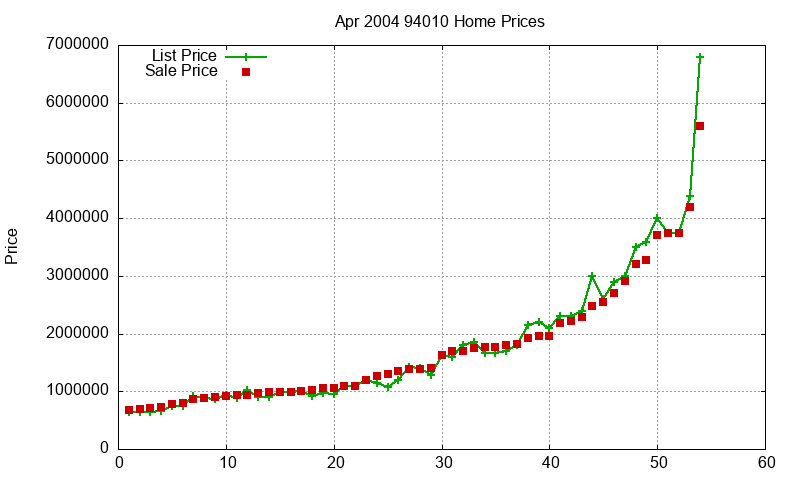 94010 Homes Just Sold 2004-04 94010 Homes Just Sold 2004-04