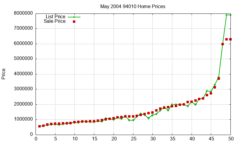94010 Homes Just Sold 2004-05 94010 Homes Just Sold 2004-05