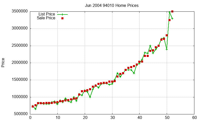 94010 Homes Just Sold 2004-06 94010 Homes Just Sold 2004-06