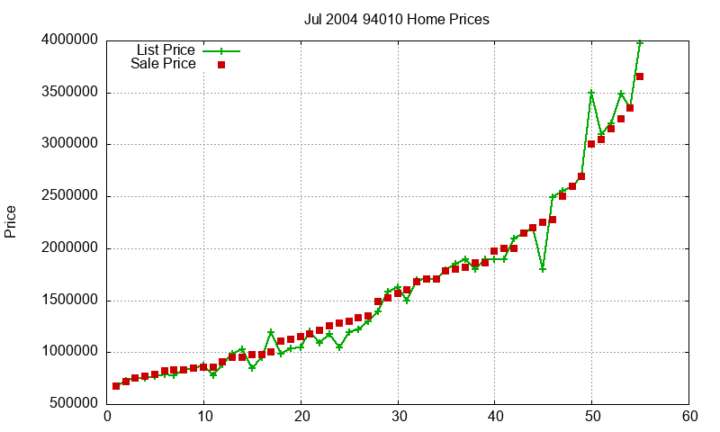 94010 Homes Just Sold 2004-07