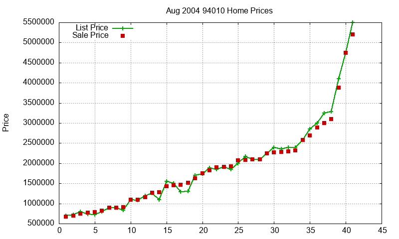 94010 Homes Just Sold 2004-08