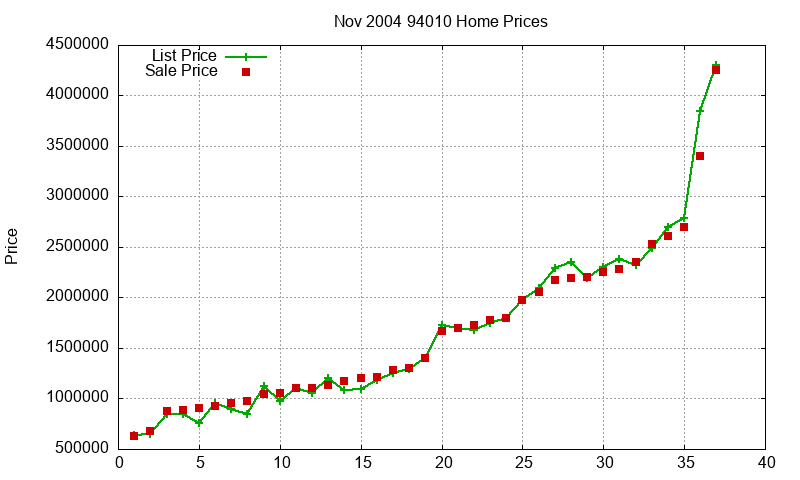 94010 Homes Just Sold 2004-11 94010 Homes Just Sold 2004-11