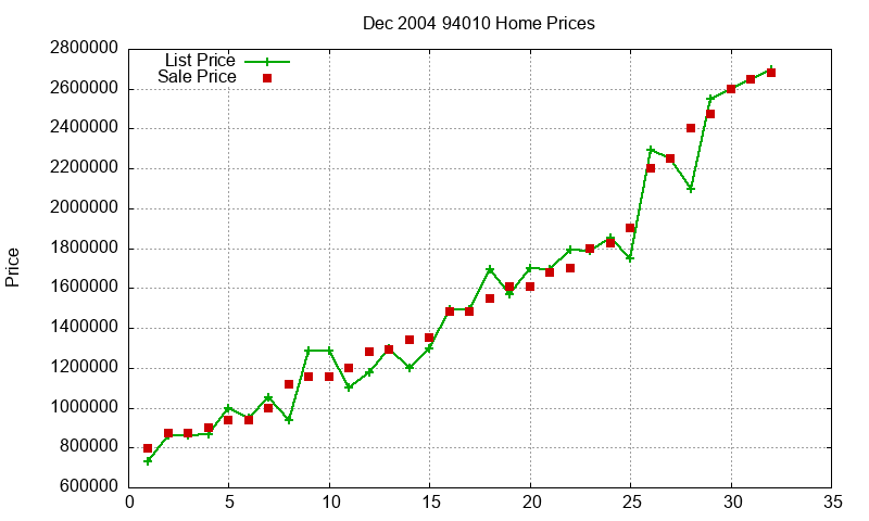 94010 Homes Just Sold 2004-12 94010 Homes Just Sold 2004-12
